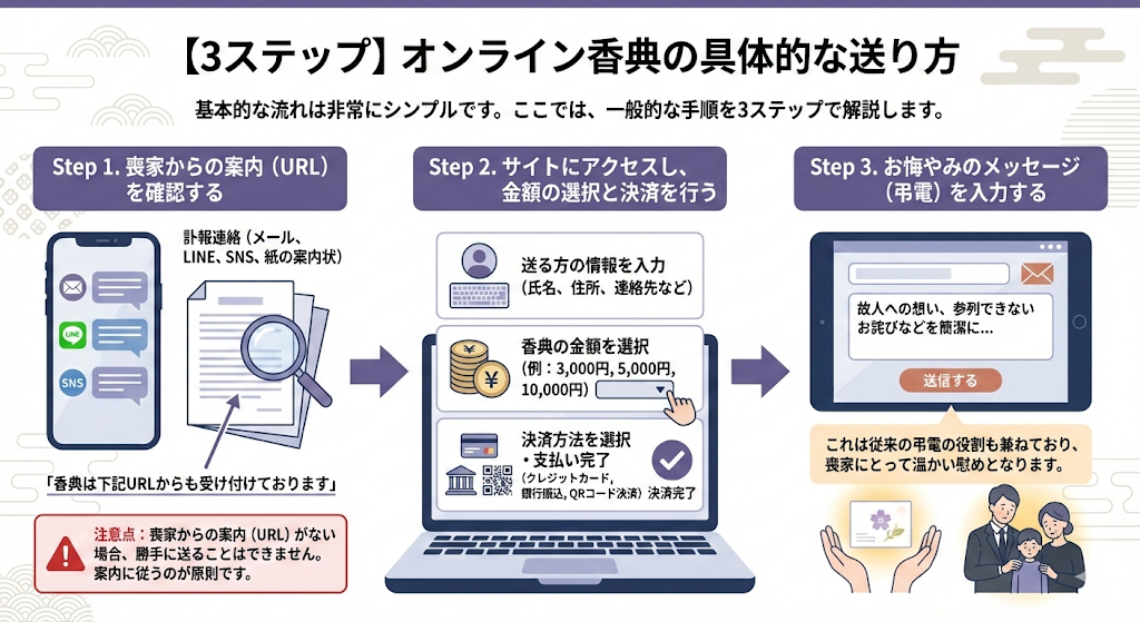 オンライン香典の具体的な送り方
