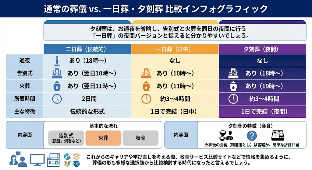 通常の葬儀との主な違い(時間・費用・内容)