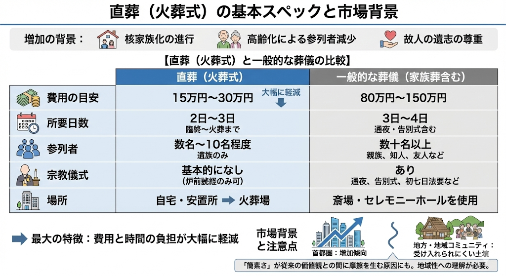 直葬の基本スペックと市場背景