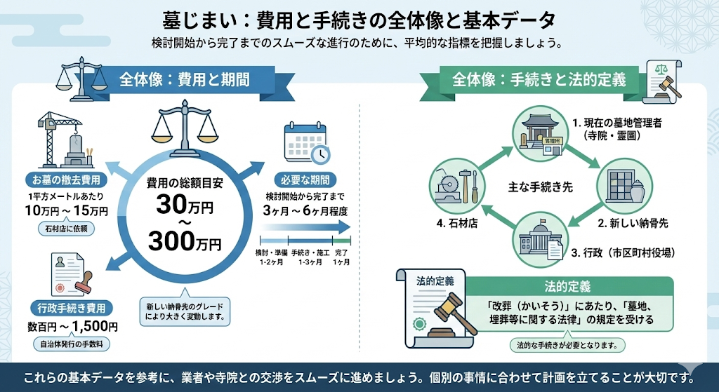 墓じまい 手続き 費用 の全体像と基本データ