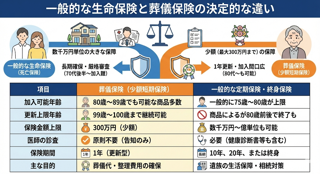 一般的な生命保険と葬儀保険の決定的な違い