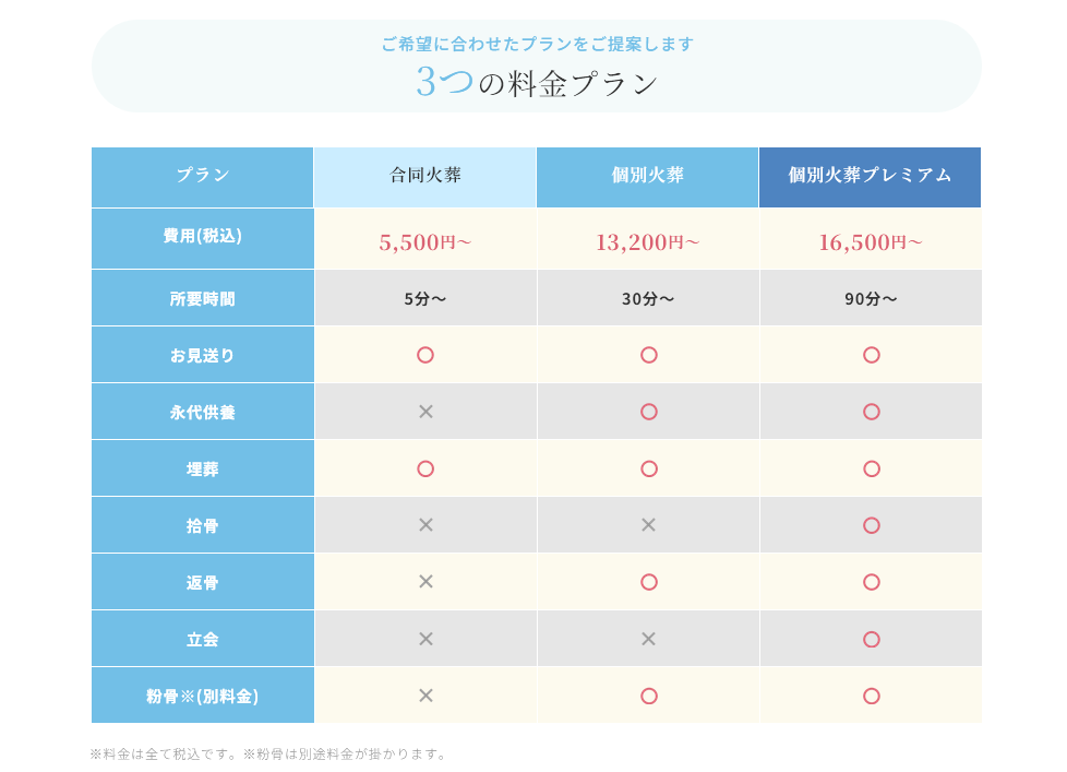 おみおくりペット火葬　３つの料金プラン