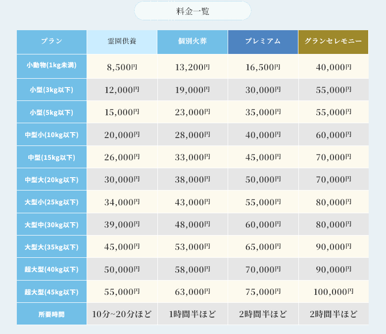 料金の詳細、ペットちゃんの体重やプランに応じて設定