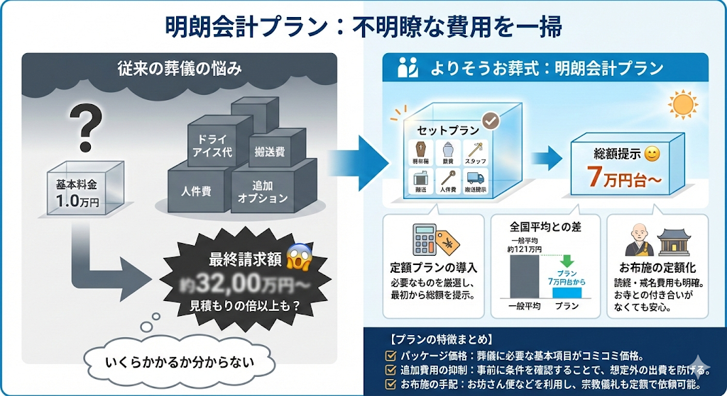 よりそうお葬式の不明瞭な費用を一掃した明朗会計プラン