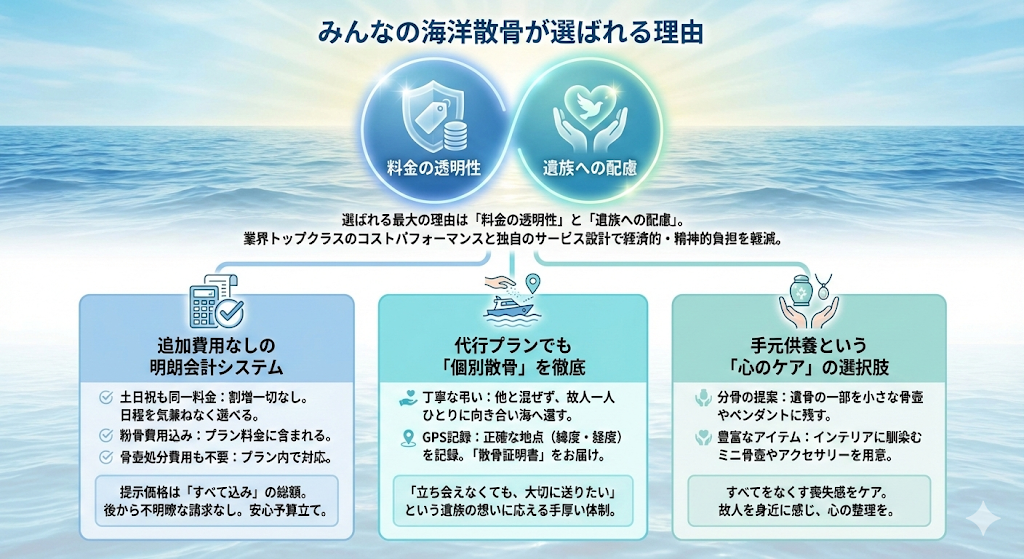 みんなの海洋散骨が選ばれる理由