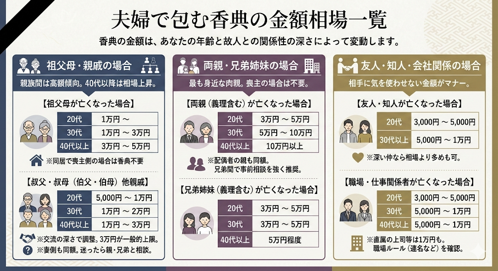夫婦で包む香典の金額相場一覧